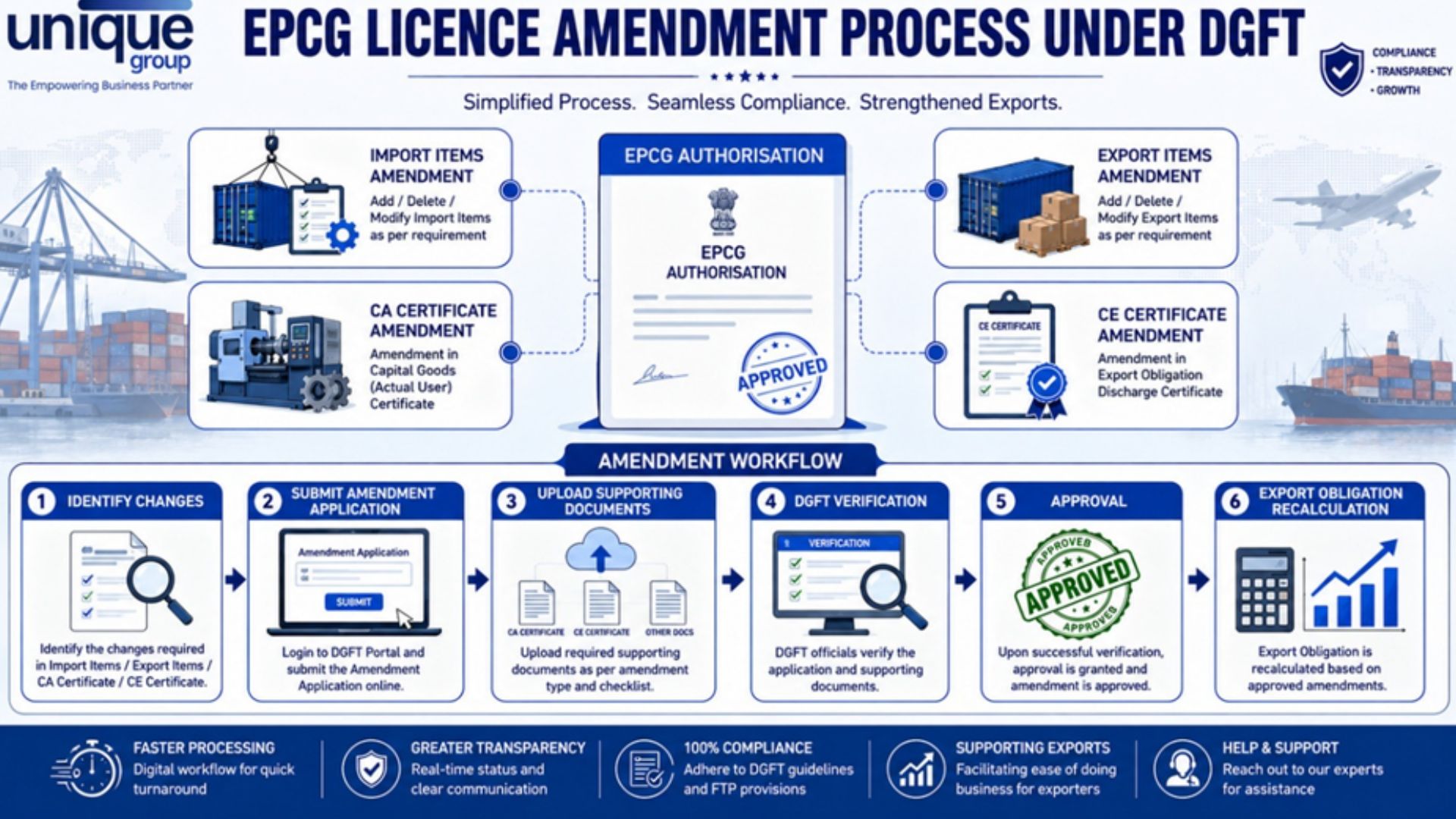 Amendment of EPCG Licence